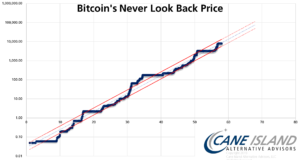 Цена биткойна: почему она никогда не возвращается