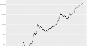 Модель спроса и предложения для цены биткойна
