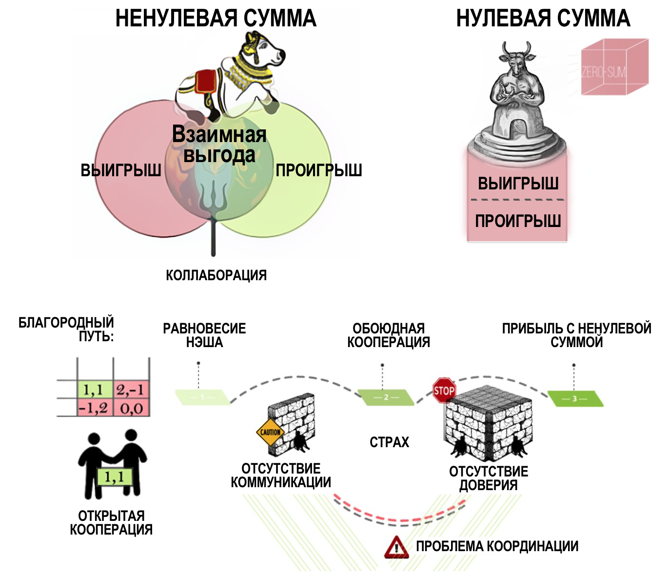 Нулевая сумма 40 глава. Игра с нулевой суммой. Игра с не нулевой скммой. Ненулевая сумма теория игр. Теория игр нулевая сумма.