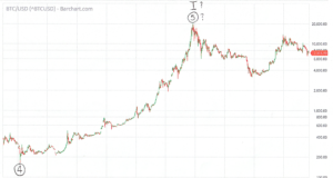 Биткойн по Россу Ульбрихту: ещё одна волна роста или продолжение коррекции?
