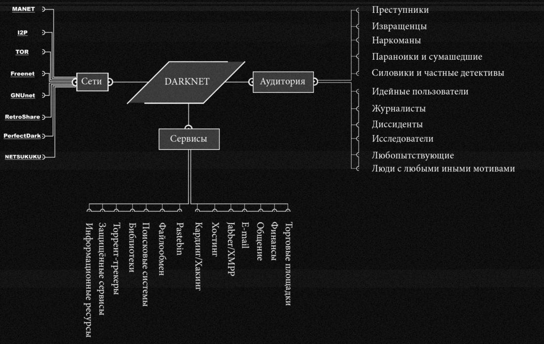 Структура «тёмной стороны сети»