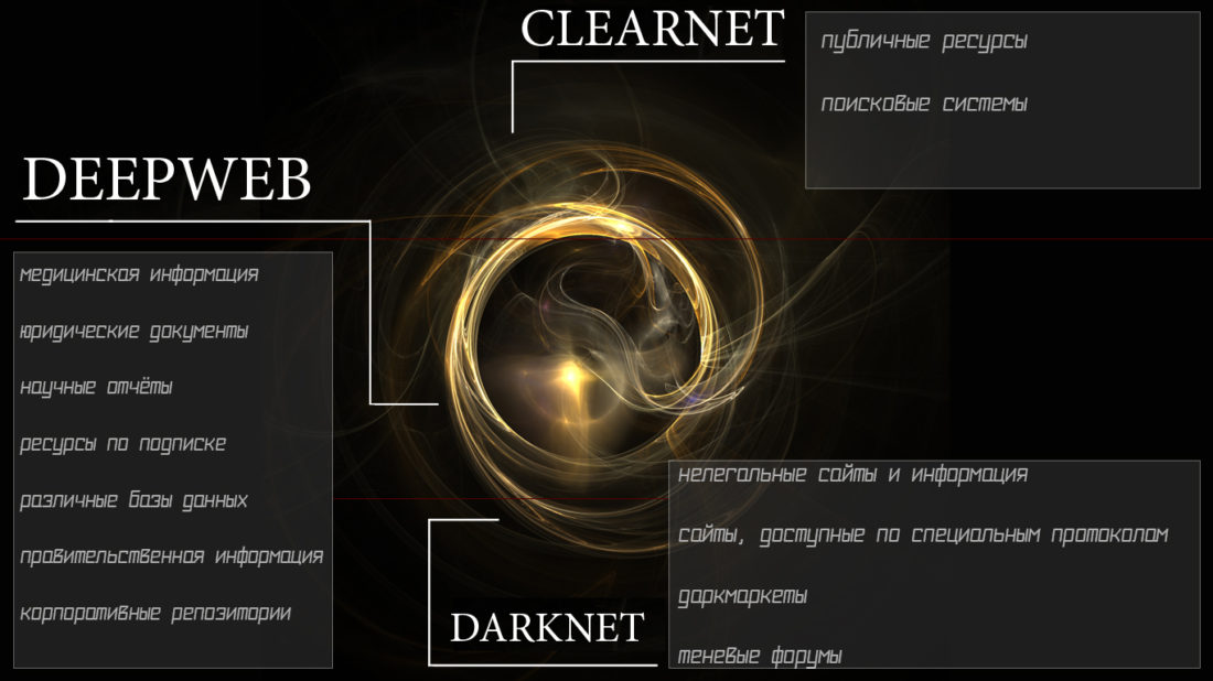 Surface Web, Deep Web и Dark Net