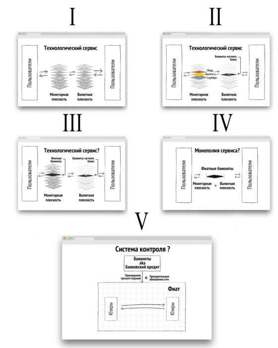 Отключение от фиатной матрицы