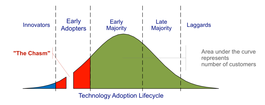 цикл принятия технологии обществом