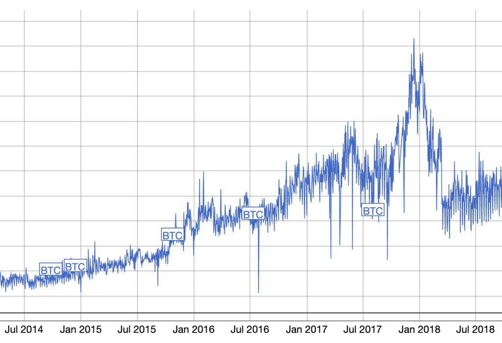 график роста количества адресов биткоина