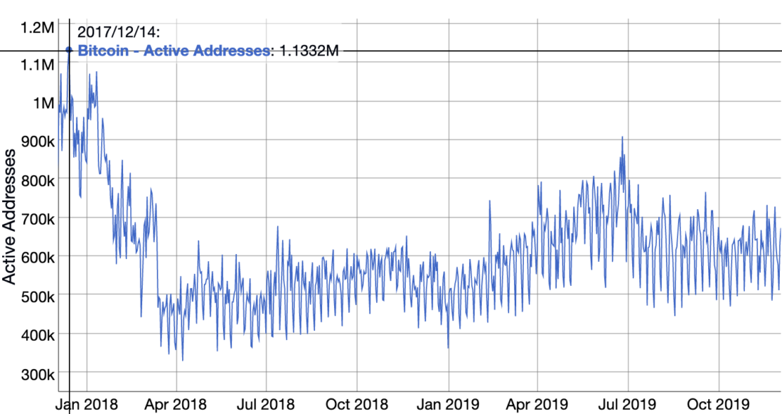 график числа активных адресов биткоина