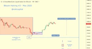 Всё, что вам нужно знать о халвинге Биткойна