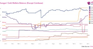 Еще один способ оценки доминирования криптобирж: объём средств в холодных кошельках