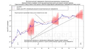 Об увеличивающемся сопротивлении росту цены биткойна