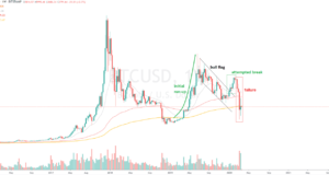 Анализ структуры рынка биткойна