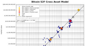 Новая S2FX-модель для оценки биткойна