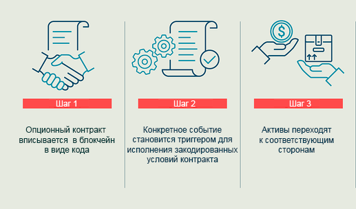 этапы смарт-контракта