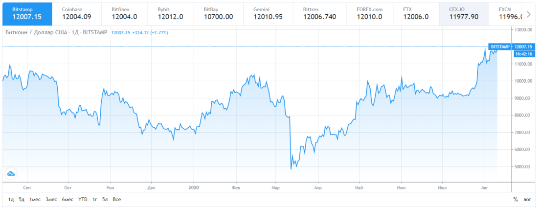 Курс биткойна коснулся $12 000