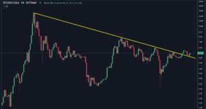 Конец корреляции биткойна с традиционными рынками?