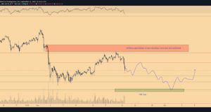 Неудачная попытка прорыва $11000 повышает вероятность отката до торгового гэпа CME