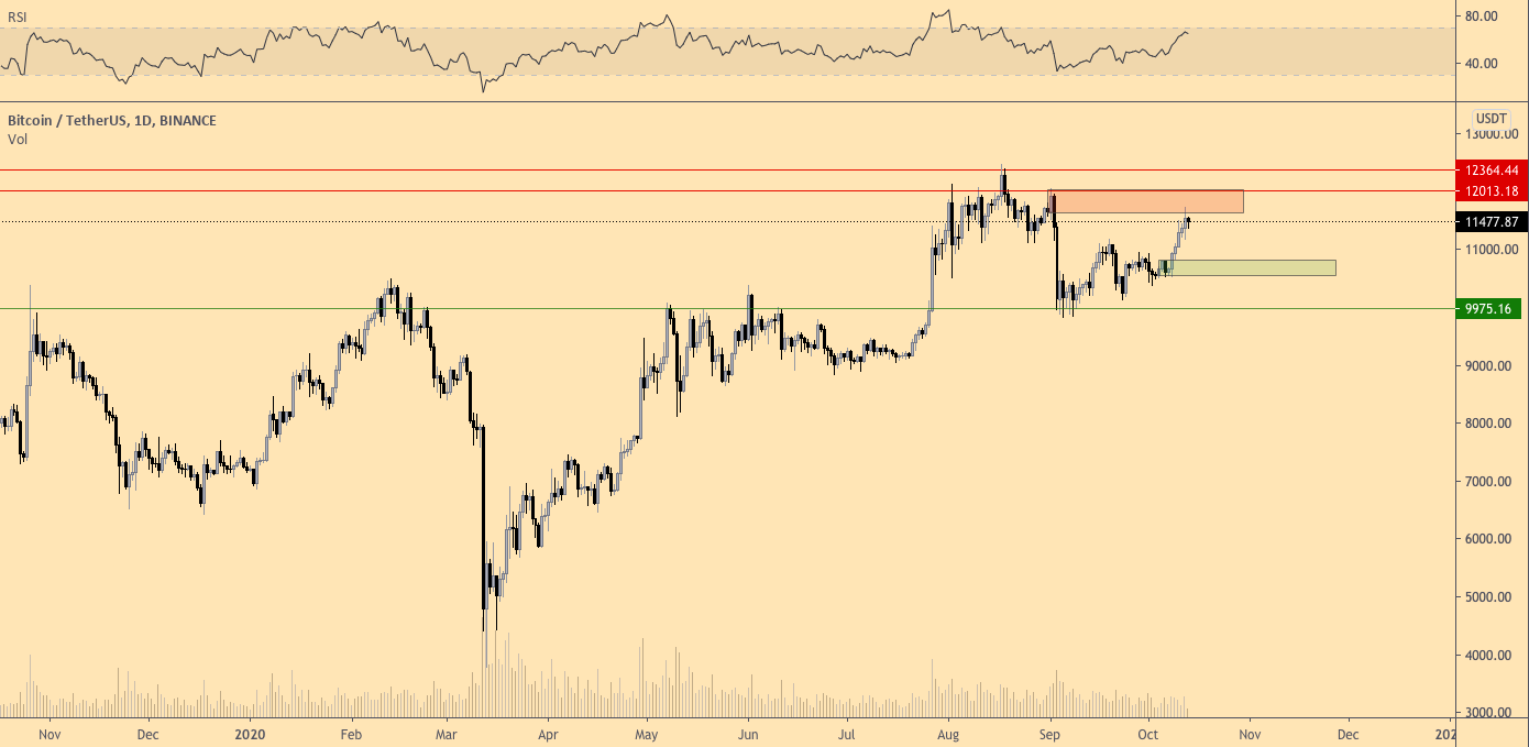 $17000 за BTC вполне вероятны, если быки смогут прорвать и обратить в поддержку уровень $12000
