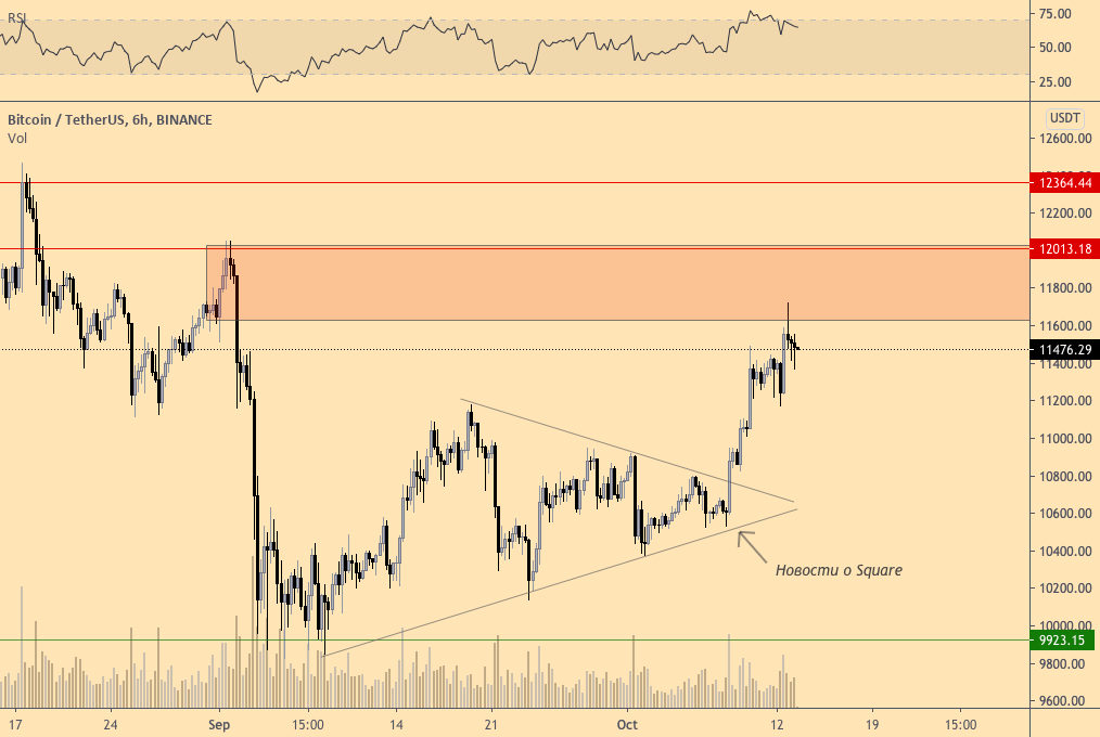 $17000 за BTC вполне вероятны, если быки смогут прорвать и обратить в поддержку уровень $12000