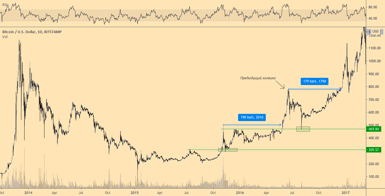 $17000 за BTC вполне вероятны, если быки смогут прорвать и обратить в поддержку уровень $12000