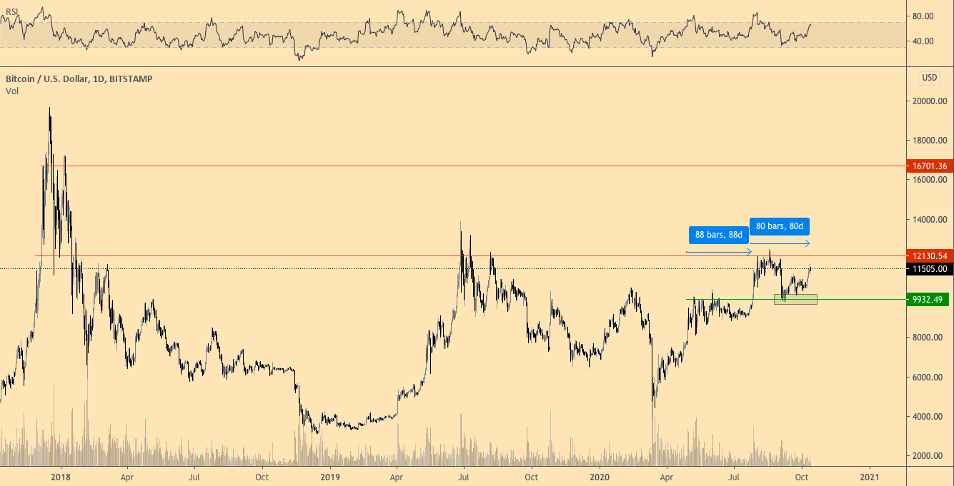 $17000 за BTC вполне вероятны, если быки смогут прорвать и обратить в поддержку уровень $12000