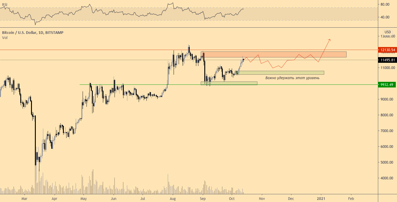 $17000 за BTC вполне вероятны, если быки смогут прорвать и обратить в поддержку уровень $12000