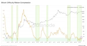 График индикатора вычислительной сложности Биткойна не был настолько бычьим с марта