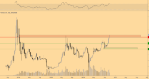 Почему поведение цены BTC у $14000 так пугающе похоже на период предыдущих выборов президента США
