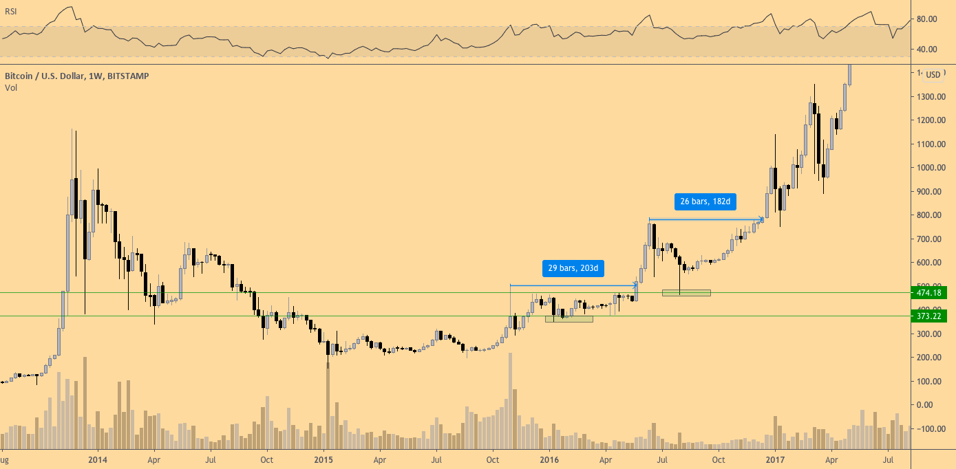 Почему поведение цены BTC у $14000 так пугающе похоже на период предыдущих выборов президента США