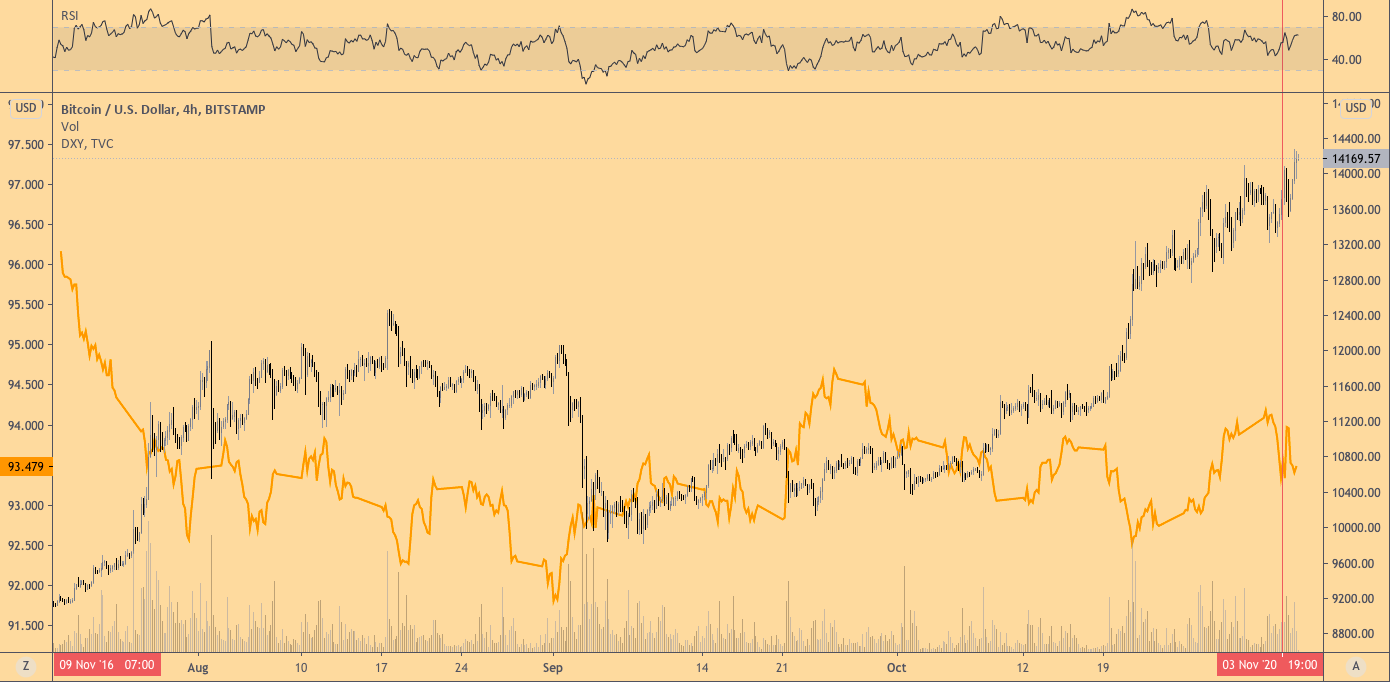 Почему поведение цены BTC у $14000 так пугающе похоже на период предыдущих выборов президента США
