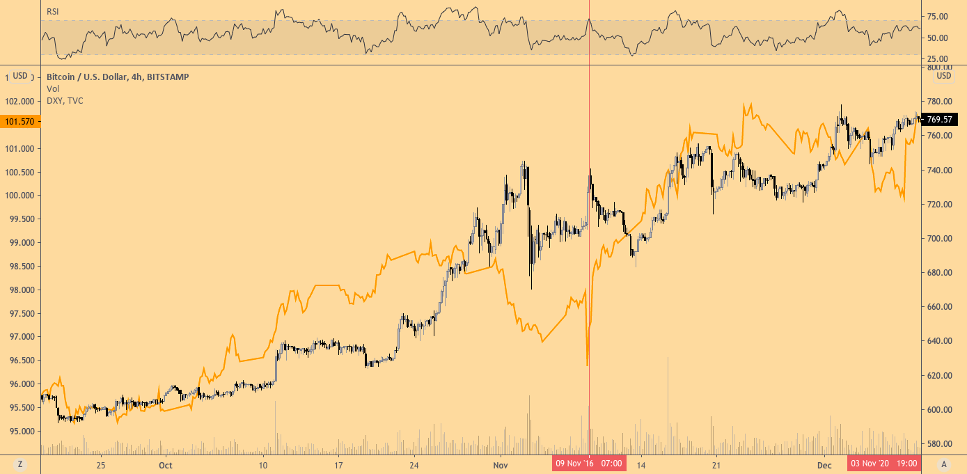 Почему поведение цены BTC у $14000 так пугающе похоже на период предыдущих выборов президента США