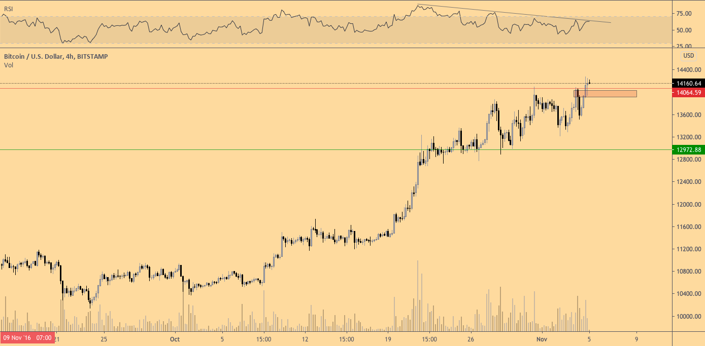 Почему поведение цены BTC у $14000 так пугающе похоже на период предыдущих выборов президента США