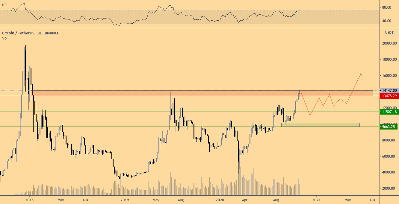 Почему поведение цены BTC у $14000 так пугающе похоже на период предыдущих выборов президента США