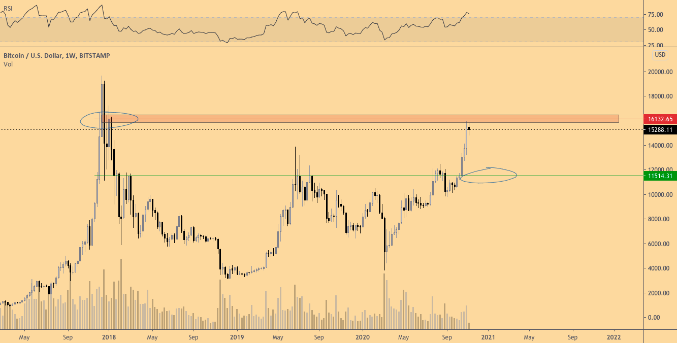 Почему возможное 30% падение BTC не должно застать вас врасплох