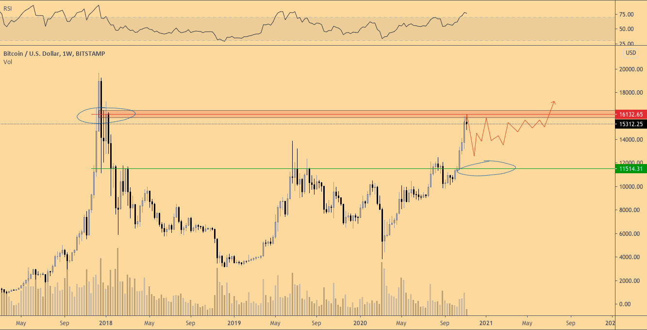 Почему возможное 30% падение BTC не должно застать вас врасплох