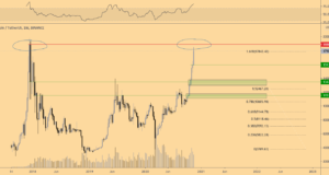 Биткойн вновь отскочил к 18 тыс. $ после успешного ретеста поддержки. Что дальше?
