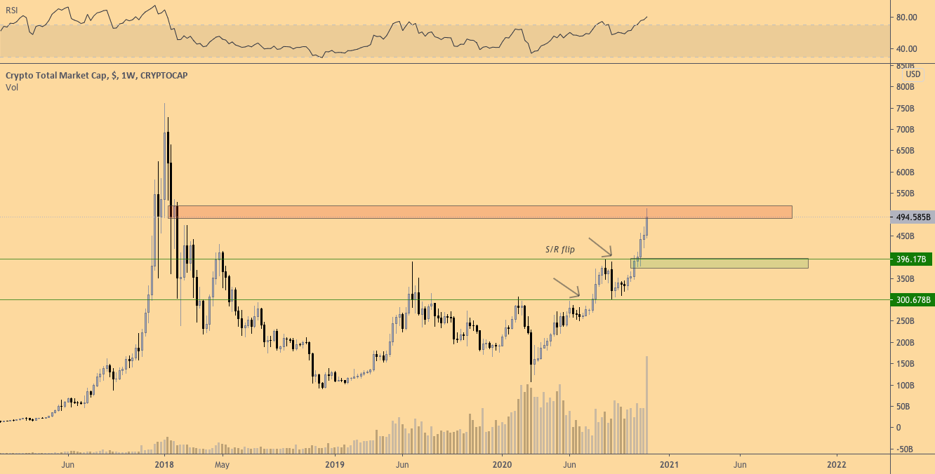 Биткойн вновь отскочил к 18 тыс. $ после успешного ретеста поддержки. Что дальше?