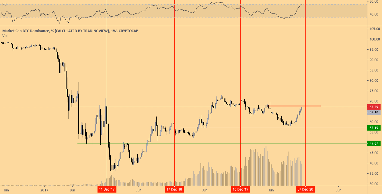 Биткойн вновь отскочил к 18 тыс. $ после успешного ретеста поддержки. Что дальше?