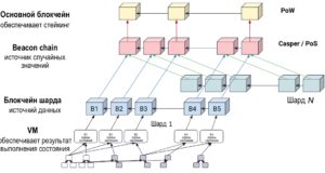 ETH 2.0: стейкинг, шардинг и масштабирование Ethereum