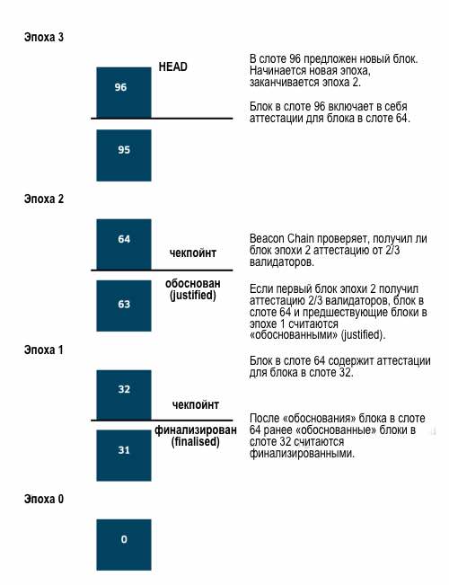 ETH 2.0: стейкинг, шардинг и масштабирование Ethereum