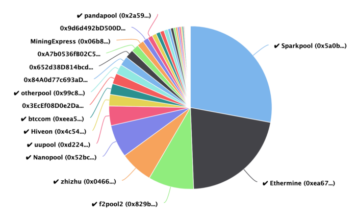 ETH 2.0: стейкинг, шардинг и масштабирование Ethereum