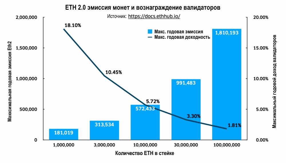 ETH 2.0: стейкинг, шардинг и масштабирование Ethereum