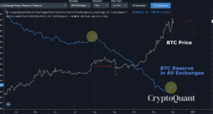 О перспективах биткойна на основе данных о балансе биржевых кошельков