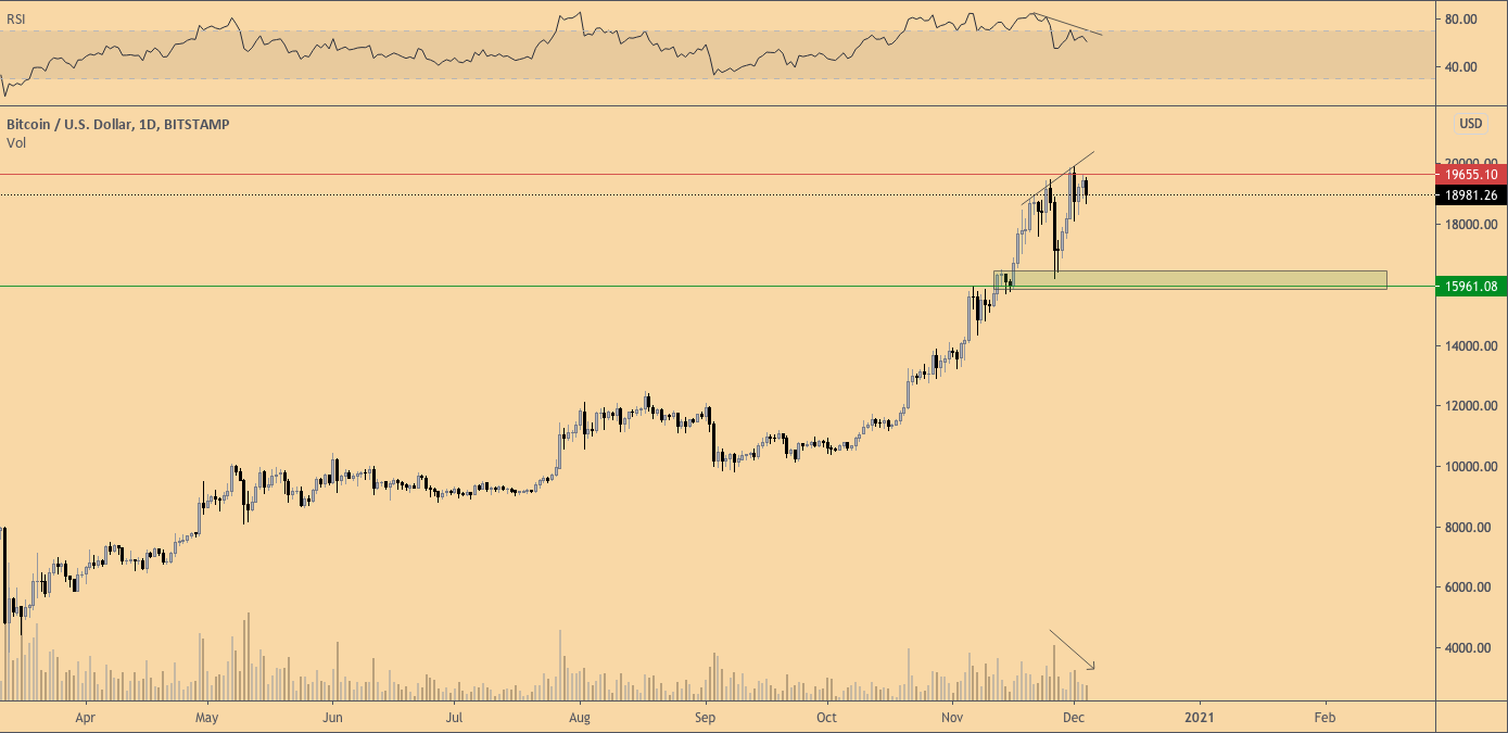 Коррекция начинается. До каких уровней может снизиться цена BTC?