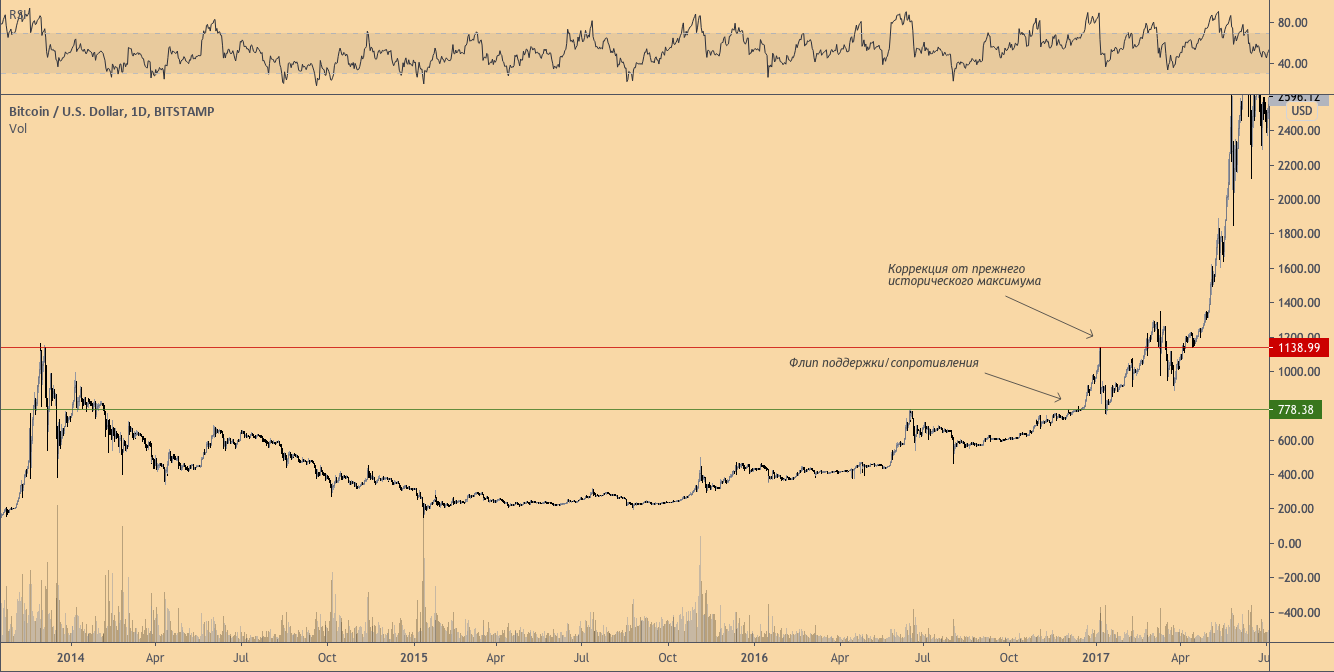 Коррекция начинается. До каких уровней может снизиться цена BTC?