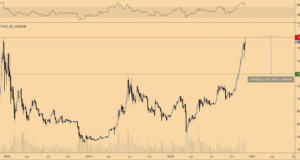 Коррекция начинается. До каких уровней может снизиться цена BTC?