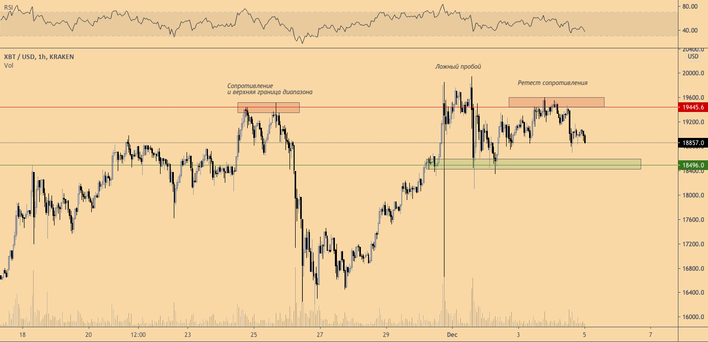 Коррекция начинается. До каких уровней может снизиться цена BTC?