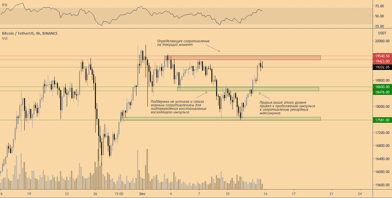 Биткойн восстанавливает бычий импульс и в зоне видимости вновь появляются $20.000
