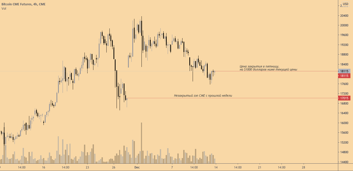 Биткойн восстанавливает бычий импульс и в зоне видимости вновь появляются $20.000
