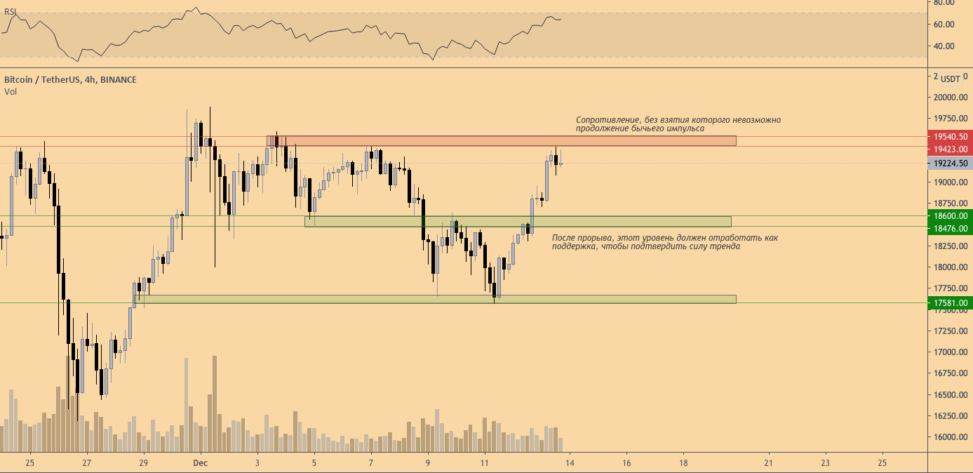 Биткойн восстанавливает бычий импульс и в зоне видимости вновь появляются $20.000