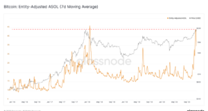 Долгосрочные держатели продают биткойны: почему это бычий сигнал