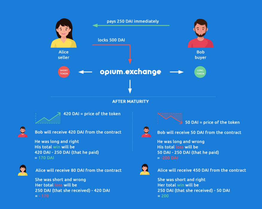 инфографика как работает DeFi биржа opium
